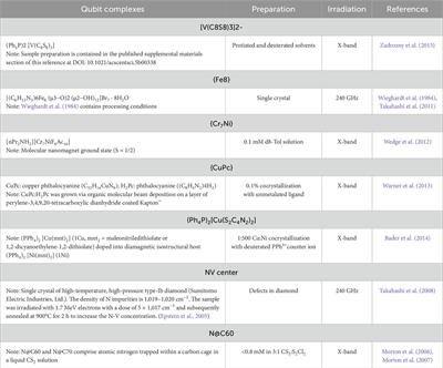 Modern quantum materials